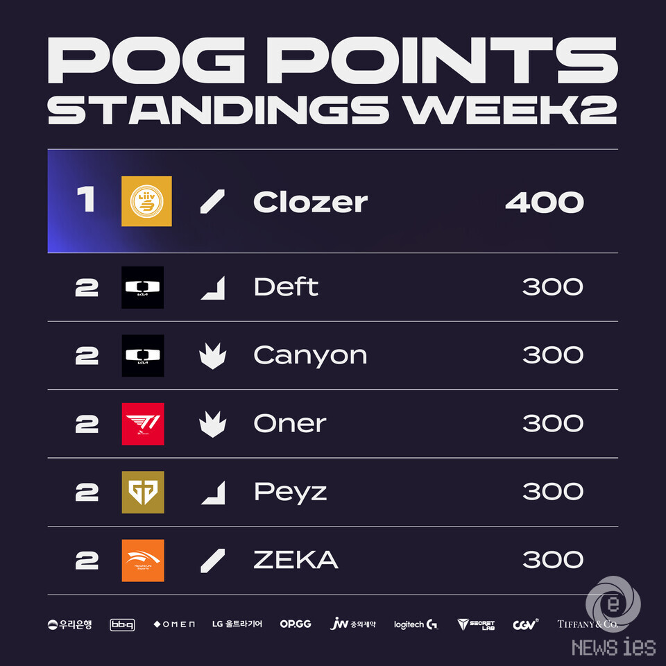 '새터데이 쇼다운' 승자는 T1…스프링 2주차 종합