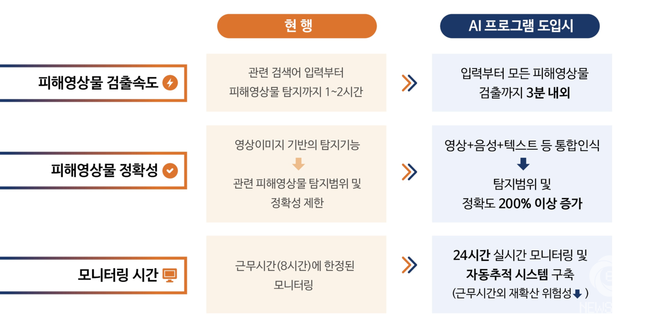 서울시 인공지능 Ai 기술로 디지털성범죄 24시간 자동 추적‧감시